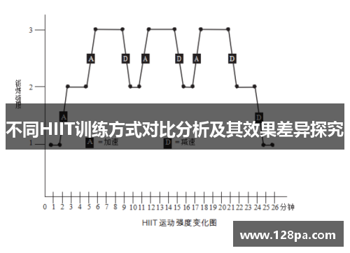不同HIIT训练方式对比分析及其效果差异探究